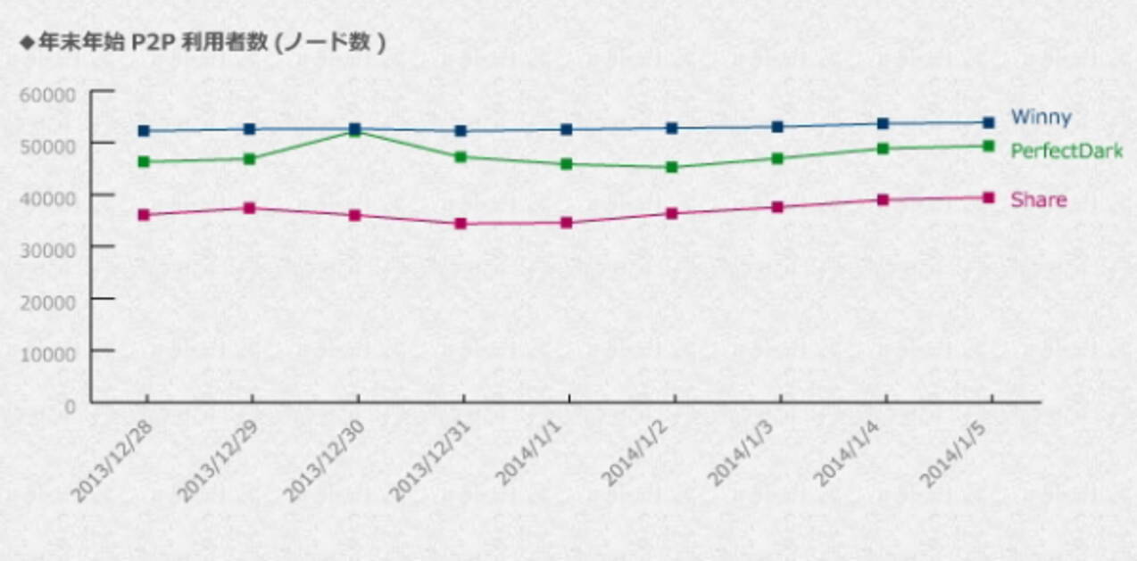 逮捕者が出ている「Share」などのP2Pファイル共有ソフトを現在も15万人以上が使用 - エキサイトニュース