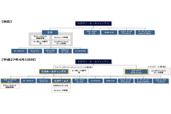 セガがグループ再編 セガゲームス に社名変更 15年2月13日 エキサイトニュース