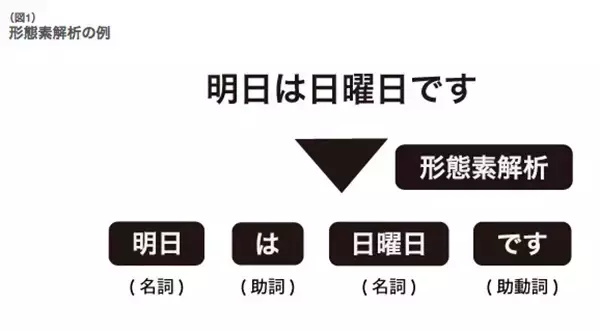 「ヤフーが16万曲の歌詞から「ミスチル・TOKIO」「西野カナ・青山テルマ」等が似てると解析」の画像