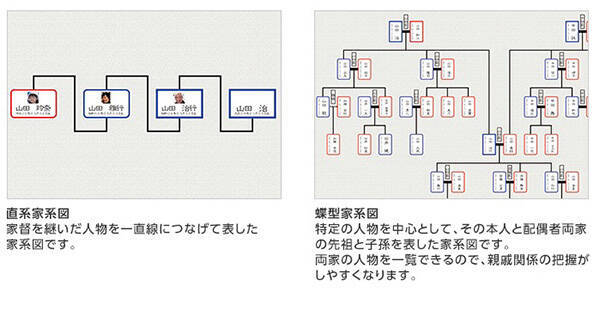 筆まめ 氏名や続柄入力で家系図が作れる つくれる家系図2 発売 17年1月日 エキサイトニュース