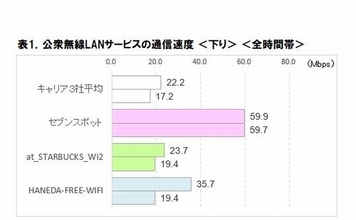 キャリアとスタバなどの無料wi Fi速度比べ キャリアの遅さ セブンの速さが目立つ結果に 18年5月25日 エキサイトニュース