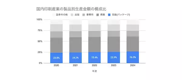 「ラクスル、専門ECサイト「ラクスル パッケージ」をオープンして化粧箱印刷に本格参入」の画像
