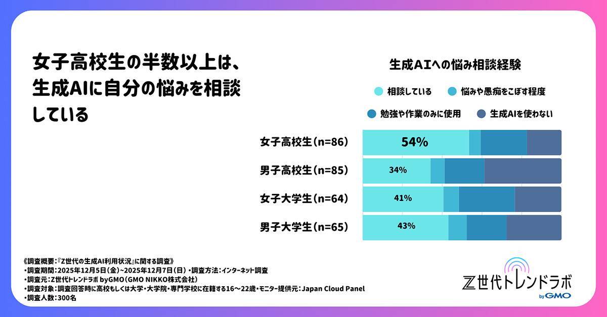 GMO NIKKOによるZ世代トレンドラボが「Z世代の生成AI利用状況」に関する調査結果を公開