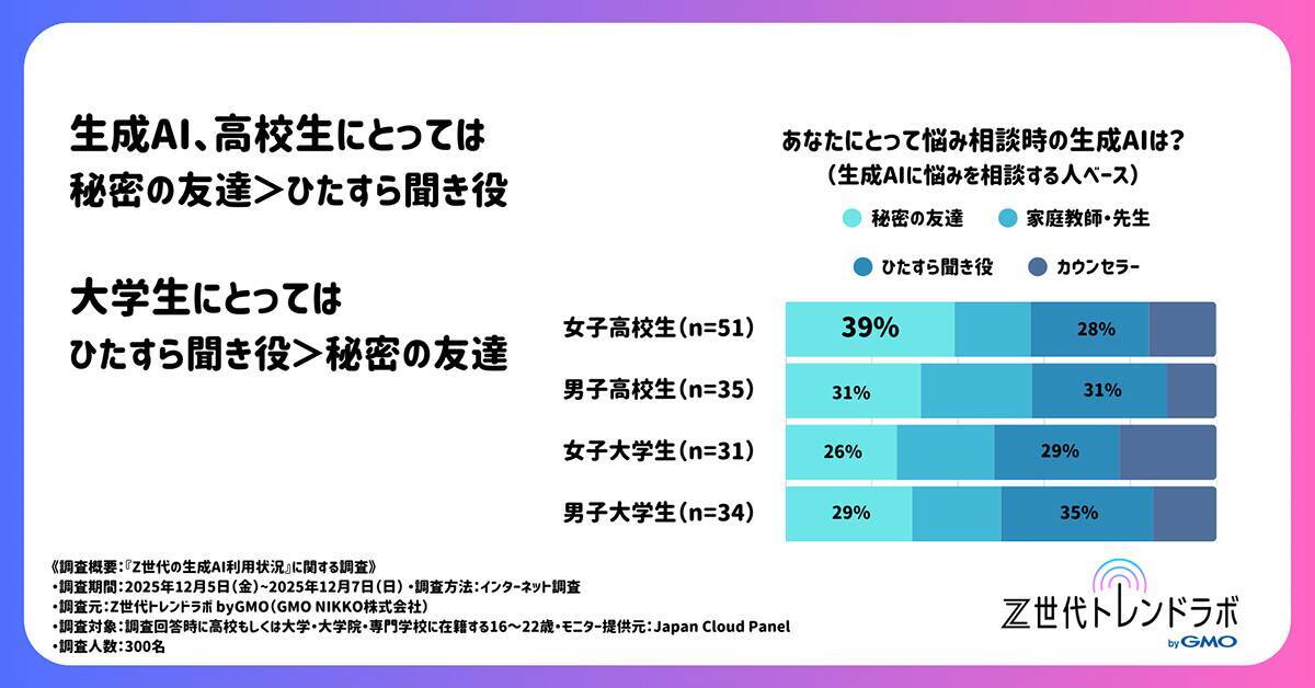 GMO NIKKOによるZ世代トレンドラボが「Z世代の生成AI利用状況」に関する調査結果を公開