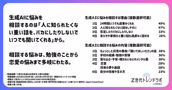 「GMO NIKKOによるZ世代トレンドラボが「Z世代の生成AI利用状況」に関する調査結果を公開」の画像