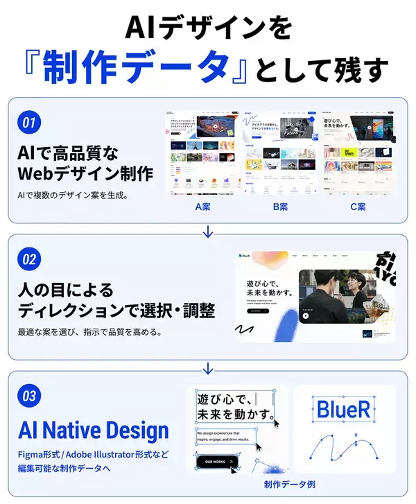 「ブルーアール、Figmaやイラレで編集可能なデータを提供する「AI Native Design」を開始」の画像