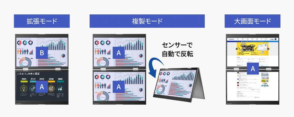 アイ・オー・データ機器、2画面を搭載した14型のデュアルモバイルディスプレイを発売