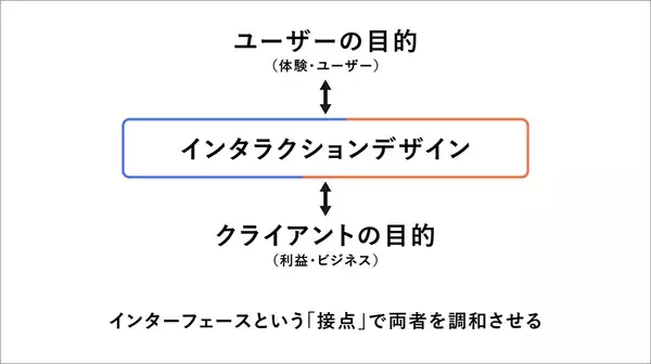 「インタラクションデザインの再定義 〜ユーザーの目的とビジネスゴールを調和させる「対話」の技術〜」の画像