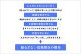 「インタラクションデザインの再定義 〜ユーザーの目的とビジネスゴールを調和させる「対話」の技術〜」の画像4