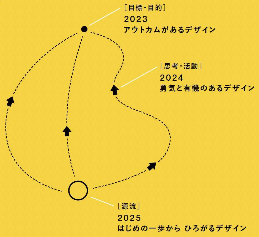 2024年度のグッドデザイン賞を深堀りする「はじめの一歩から ひろがるデザイン」展が開催