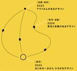 「2024年度のグッドデザイン賞を深堀りする「はじめの一歩から ひろがるデザイン」展が開催」の画像2