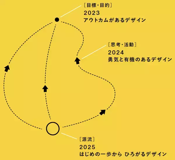 「2024年度のグッドデザイン賞を深堀りする「はじめの一歩から ひろがるデザイン」展が開催」の画像