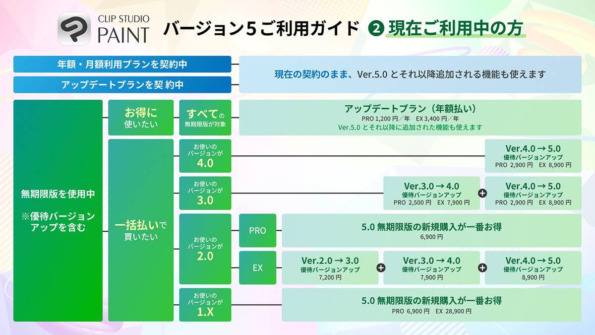 セルシス、「CLIP STUDIO PAINT Ver.5.0」の提供を2026年3月に開始
