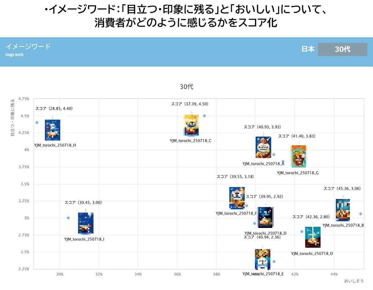 AIが活用された雪印メグミルク「torochi チーズソース」のデザイン刷新プロセスに注目