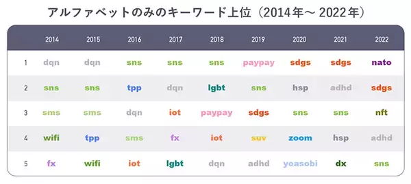 「ヤフー、「○○とは」で意味を調べられているカタカナ・アルファベット語の検索ランキングを公開」の画像
