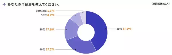 「消費者に信頼感を与えるデザインとは？ デザポケが企業公式サイトに関するアンケート調査を実施」の画像