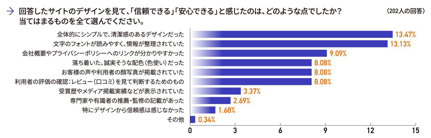 消費者に信頼感を与えるデザインとは？ デザポケが企業公式サイトに関するアンケート調査を実施