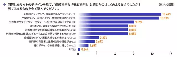 「消費者に信頼感を与えるデザインとは？ デザポケが企業公式サイトに関するアンケート調査を実施」の画像