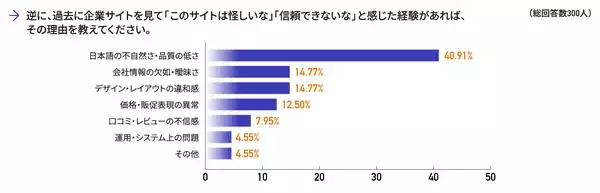 「消費者に信頼感を与えるデザインとは？ デザポケが企業公式サイトに関するアンケート調査を実施」の画像