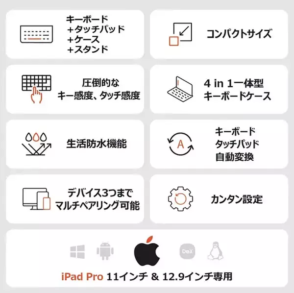 「キーボード・マウス・スタンドの機能を備えたデバイス　1つで3役を担う「MOKIBO」」の画像