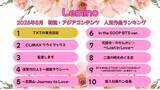 「Lemino、5月の韓流・アジア人気作品ランキング発表 「TXTの育児日記」が初登場首位に」の画像1