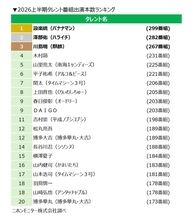 「2026上半期タレント番組出演本数ランキング」バナナマン設楽統が連続首位 ブレイクタレントは高橋成美
