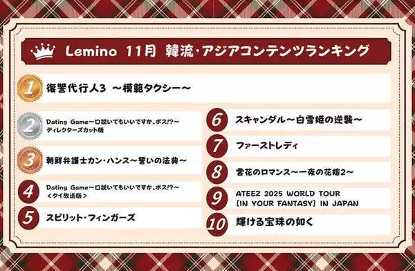 Lemino、11月の韓流・アジア人気作品ランキング発表「Dating Game～口説いてもいいですか、ボス！？～」ディレクターズカット版など