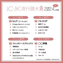 2024上半期「JC・JK流行語大賞」発表 ILLIT・ME:I・氷タンフル・平成女児・ファンタジースプリングスなど【ヒト・モノ・バショ・コトバ部門】