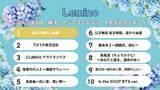 「Lemino、6月の韓流・アジア人気作品ランキング発表「新入社員カン会長」が初の首位へ」の画像1