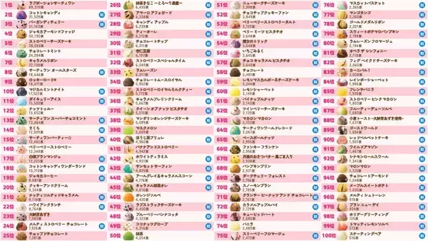 サーティワン「フレーバー総選挙2026」3連覇達成した第1位は史上最多の得票を獲得