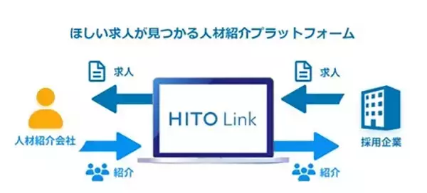 ＜人材紹介会社向け「求人データベース」比較レビュー＞HITO-Linkエージェントは選ぶべきか？