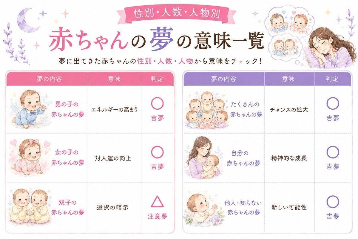 夢占い｜赤ちゃんの夢の意味を状況別に解説【吉凶早見表つき】