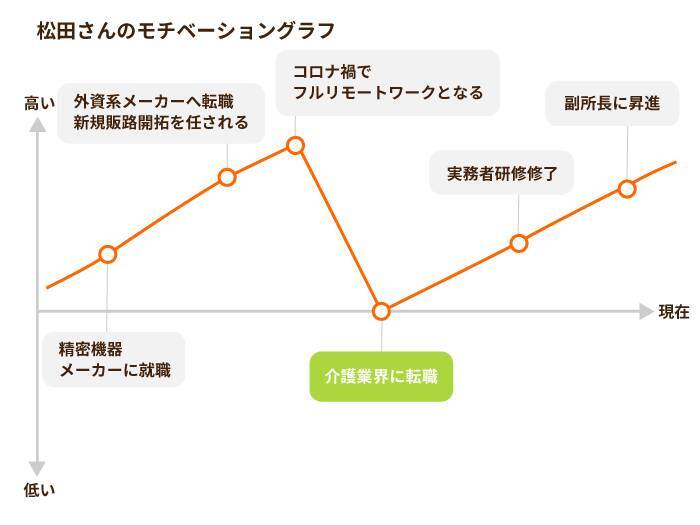 訪問入浴スタッフとして再出発　営業時代の経験は、介護の世界でも活かされる！