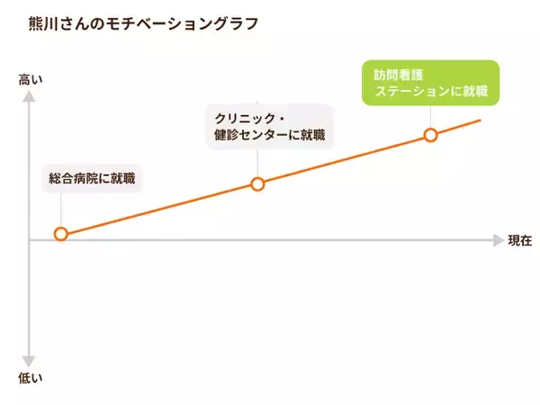 「患者さんの日常を支えることで 自分への自信も生まれた 訪問看護師への転職」の画像