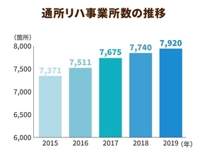 集団リハビリ施設が各地で広がっている⁉正規のリハビリとして認められるかが普及の課題