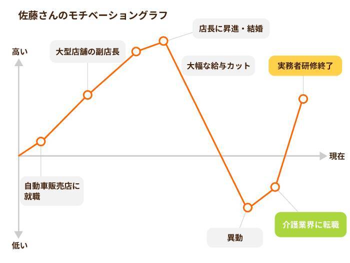 接客の現場で鍛えた応対力が、介護の世界でより進化　誰よりもあたたかいケアを目指して