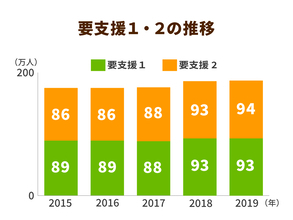 サービスが受けられなくなる可能性も⁉総合事業の要介護１・２の受け入れが危ない理由