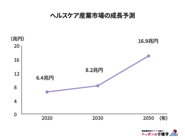 「介護以外でお年寄りと関わる仕事とはどんなもの？専門職からヘルスケア産業に関わる職種まで徹底解説！」の画像