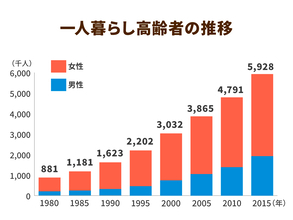 高齢者と若者世代が同居する「異世代ホームシェア」。若者との交流がもたらすメリットと現状