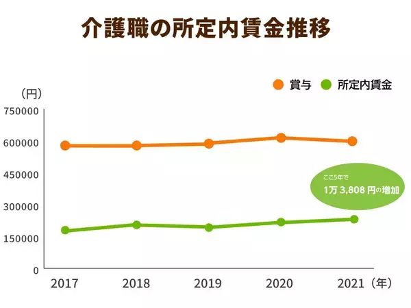 「月額9,000円相当昇給⁉ベースアップ等支援加算でなにが変わる？」の画像