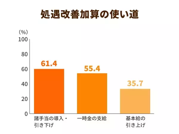 「月額9,000円相当昇給⁉ベースアップ等支援加算でなにが変わる？」の画像