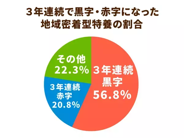 約６割の地域密着型特養が３年連続の黒字。地域密着型サービスで問われる各自治体の取り組み姿勢