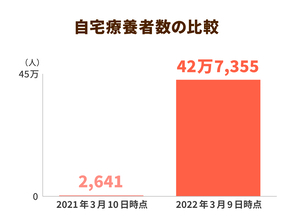 約４万人の声が力に。感染者らの対応をした訪問ヘルパーへの特別手当にようやく着手