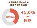 「認知症初期集中支援チームには見直しが必要？地域包括ケアシステムにおける認知症施策の課題とは」の画像1