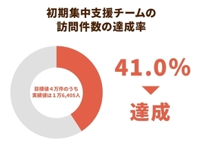 認知症初期集中支援チームには見直しが必要？地域包括ケアシステムにおける認知症施策の課題とは