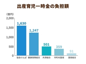 出産育児一時金を75歳以上の高齢層が一部負担へ⁉新たな制度の影響・課題