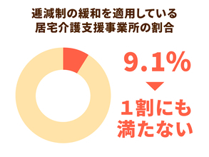 居宅介護支援、基本報酬の逓減制への適用緩和は１割に満たず。背景にあるICT導入の難しさ