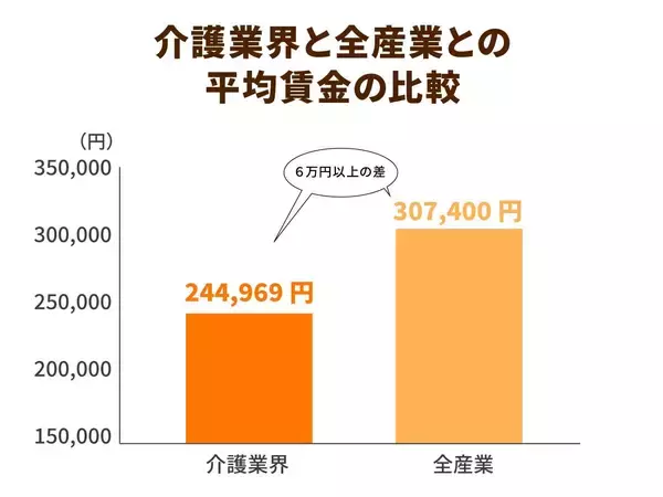 「介護報酬の“使途の見える化”を取り組み開始⁉現場で働く職員に行き渡っているかのルール作りへ」の画像