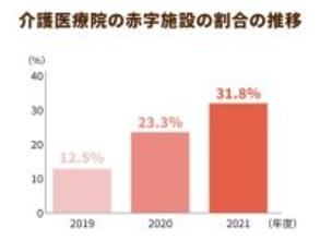 介護医療院の約３割が赤字なのはなぜか？黒字転換に必要な収支の見直し策とは