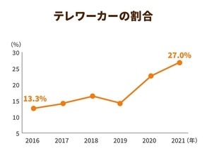 介護業界にもテレワークの波が？人員配置基準の緩和は今後の事業にどんな影響を与えるか